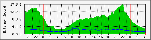 /mrtg/212.232.63.81_po2.674 Traffic Graph