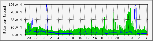 /mrtg/212.232.63.81_po2.674_ipv6 Traffic Graph