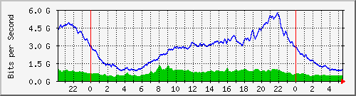 212.232.63.81_te0_1_0 Traffic Graph