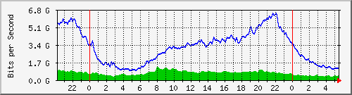 212.232.63.81_te0_1_1 Traffic Graph