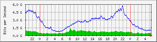 212.232.63.81_te0_1_2 Traffic Graph