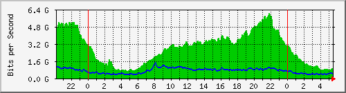 212.232.63.81_te0_1_4 Traffic Graph