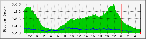 212.232.63.81_te0_1_5 Traffic Graph