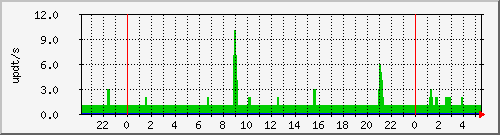 bgp_update_193.106.112.1_asrbr2 Traffic Graph