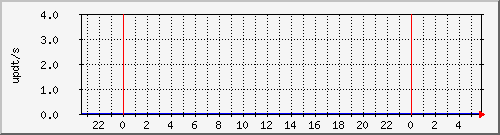 bgp_update_212.232.63.10_asrbr1 Traffic Graph