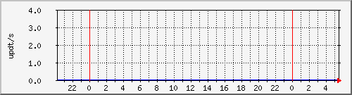 bgp_update_212.232.63.34_asrbr2 Traffic Graph