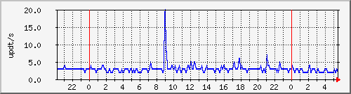 bgp_update_212.232.63.67_asrbr2 Traffic Graph