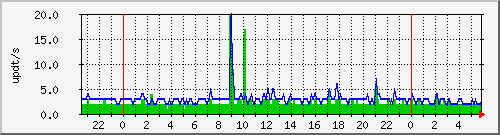 bgp_update_212.232.63.68_asrbr1 Traffic Graph