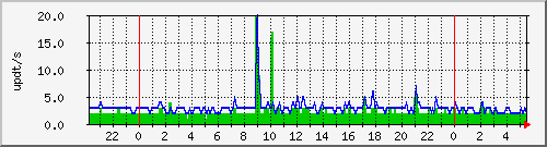 bgp_update_212.232.63.68_asrbr2 Traffic Graph