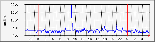 bgp_update_212.232.63.70_asrbr1 Traffic Graph