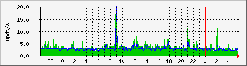 bgp_update_212.232.63.80_asrbr2 Traffic Graph