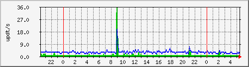 bgp_update_212.232.63.82_asrbr2 Traffic Graph