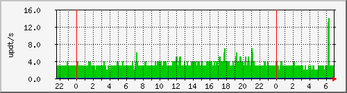 bgp_update_95.167.62.45_asrbr2 Traffic Graph