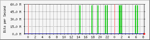 coppimportant-asr1000-br2 Traffic Graph
