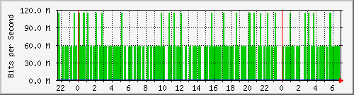 coppnormal-asr1000-br2 Traffic Graph