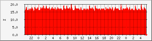 cpu_asr-1002-br2 Traffic Graph
