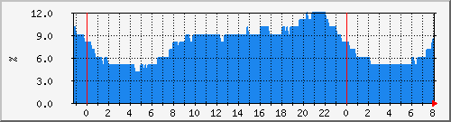 cpu_qfp_asr-1002-br2 Traffic Graph
