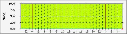 mem_rp_asr-1002-br2 Traffic Graph