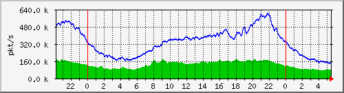 pkts_212.232.63.81_te0_1_0 Traffic Graph