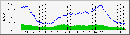 pkts_212.232.63.81_te0_1_1 Traffic Graph
