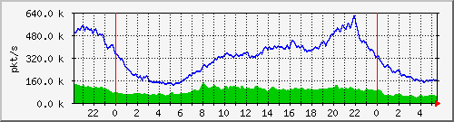 pkts_212.232.63.81_te0_1_2 Traffic Graph