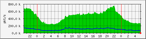 pkts_212.232.63.81_te0_1_3 Traffic Graph
