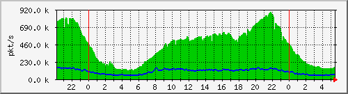 pkts_212.232.63.81_te0_1_4 Traffic Graph