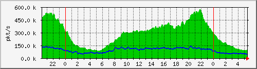 pkts_212.232.63.81_te0_1_5 Traffic Graph