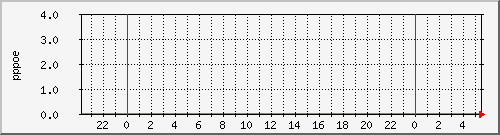 pppasr-1002-br2 Traffic Graph