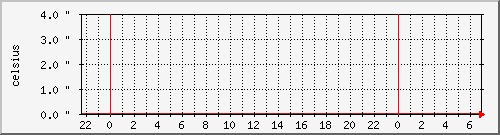 temp_asr-1002-br2 Traffic Graph