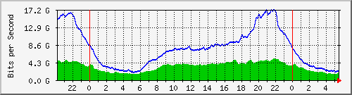 212.232.63.82_po1.44 Traffic Graph