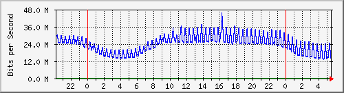 212.232.63.82_po1.45 Traffic Graph