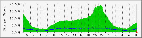 212.232.63.82_po2 Traffic Graph