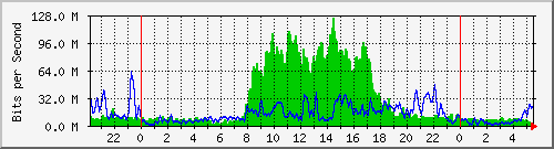 212.232.63.82_po2.246 Traffic Graph