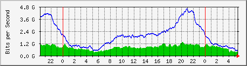 212.232.63.82_te0_1_0 Traffic Graph