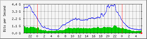 212.232.63.82_te0_1_1 Traffic Graph
