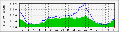 212.232.63.82_te0_1_2 Traffic Graph