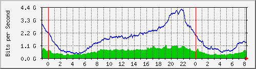 212.232.63.82_te0_1_3 Traffic Graph