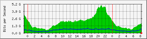 212.232.63.82_te0_1_4 Traffic Graph