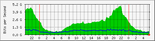 212.232.63.82_te0_1_5 Traffic Graph
