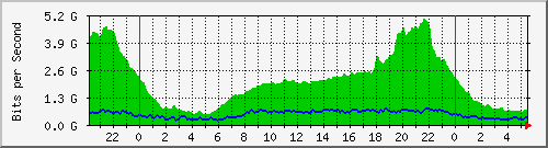 212.232.63.82_te0_1_6 Traffic Graph
