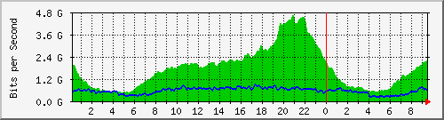 212.232.63.82_te0_1_7 Traffic Graph