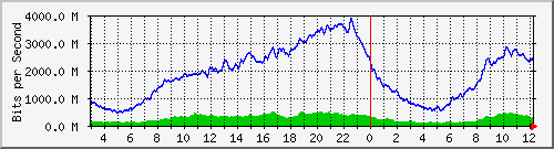 212.232.63.82_te0_2_0 Traffic Graph