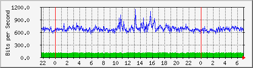 212.232.63.82_te0_2_0.1056803 Traffic Graph