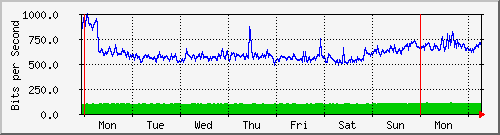 week
