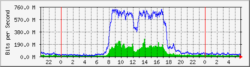 212.232.63.82_te0_2_0.341 Traffic Graph