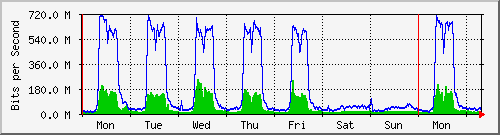 week