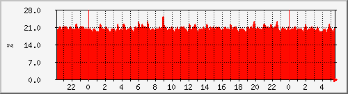 cpu_asr-1002-br3 Traffic Graph