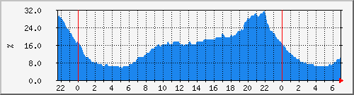 cpu_qfp_asr-1002-br3 Traffic Graph