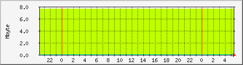mem_rp_asr-1002-br3 Traffic Graph